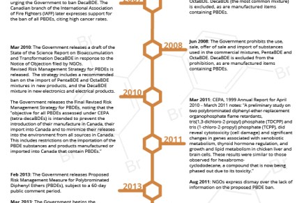 Flame Retardant Regulation&nbsp;Timeline
